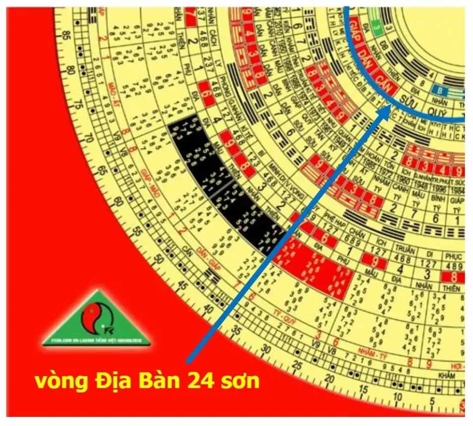 Đan Tông - Vòng Địa Bàn 24 sơn trên la bàn phong thủy Đan Tông - Vòng Địa Bàn 24 sơn trên la bàn phong thủy